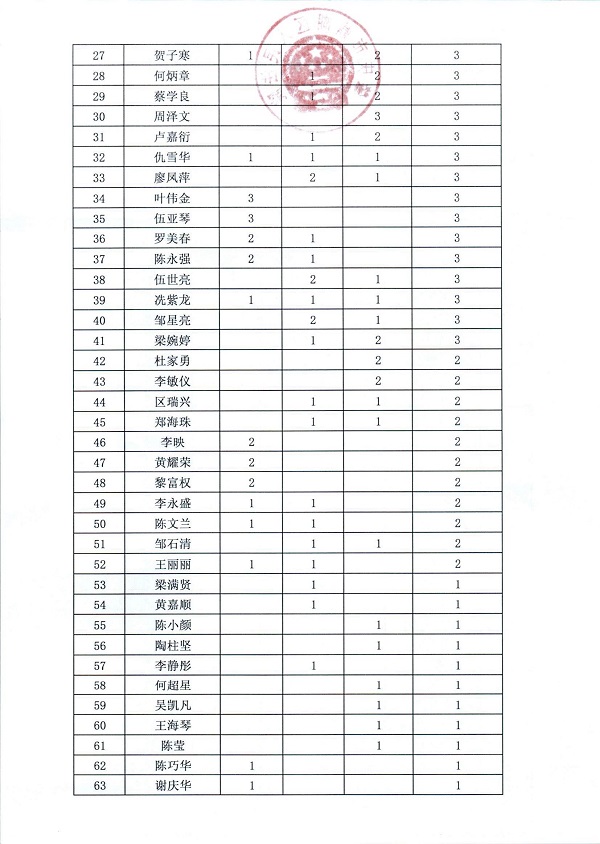 鼎湖区人民法院2024年第二季度人民陪审员参审案件数量统计 - 0002.jpg