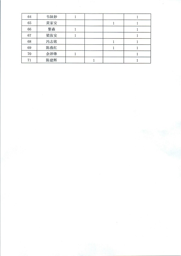 鼎湖区人民法院2024年第二季度人民陪审员参审案件数量统计 - 0003.jpg