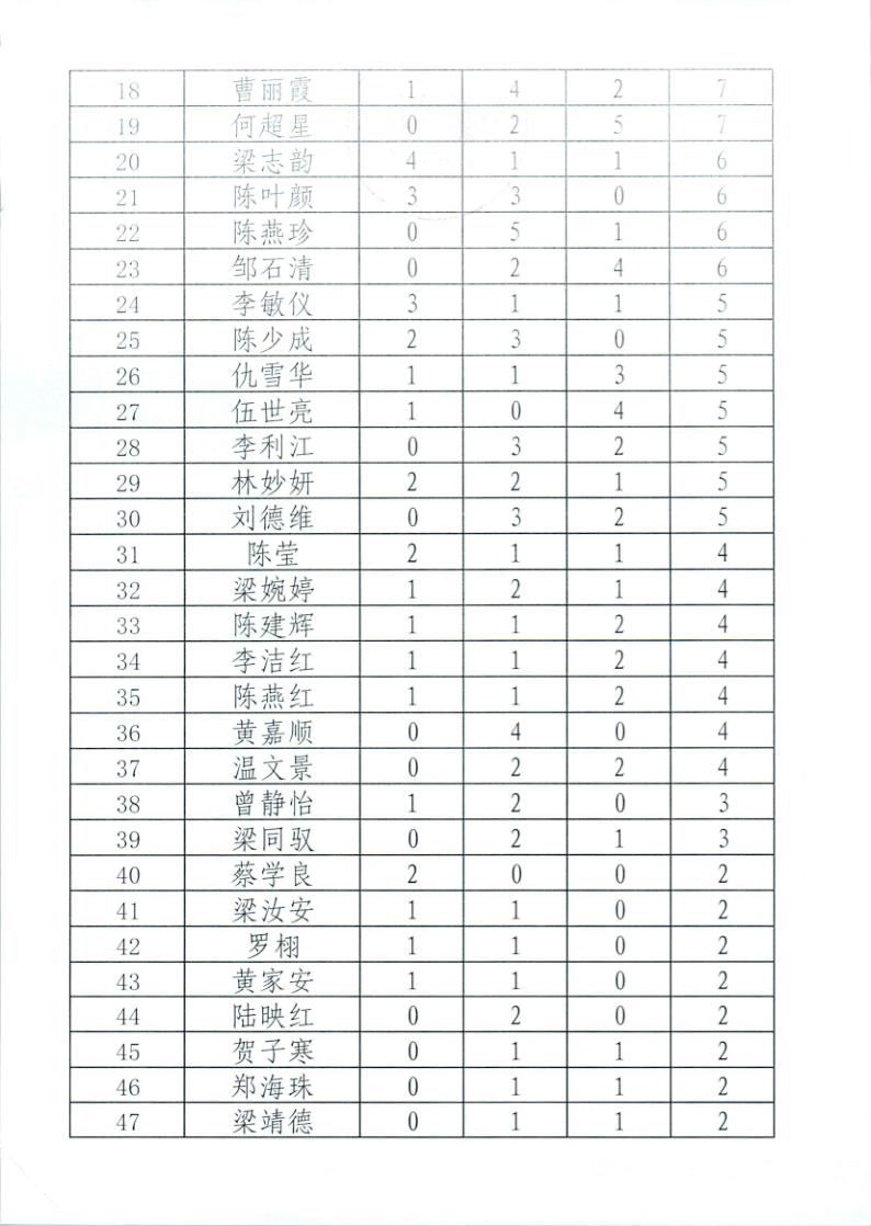 鼎湖区人民法院2024年第三季度人民陪审员参审案件数量统计_2.jpg