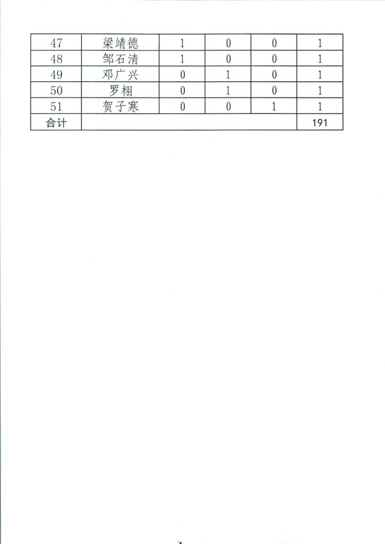 鼎湖区人民法院2025年第一季度人民陪审员参审案件数量统计_3.jpg